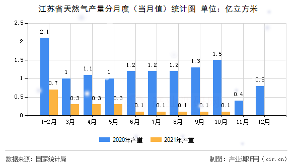 江蘇省天然氣產(chǎn)量分月度（當(dāng)月值）統(tǒng)計圖