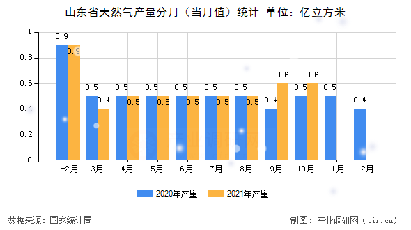 山東省天然氣產量分月（當月值）統計
