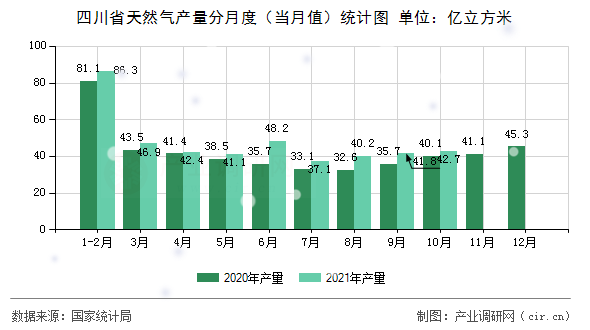 四川省天然氣產量分月度（當月值）統計圖