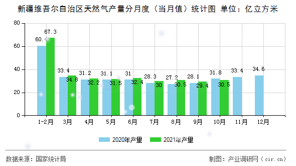 新疆維吾爾自治區天然氣產量分月度（當月值）統計圖