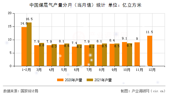 中國煤層氣產量分月（當月值）統計