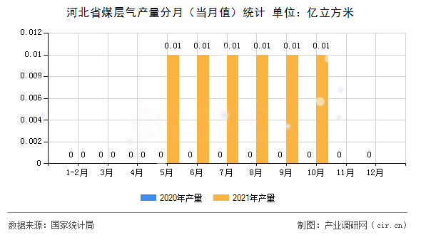河北省煤層氣產量分月（當月值）統計