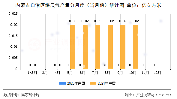 內蒙古自治區煤層氣產量分月度（當月值）統計圖
