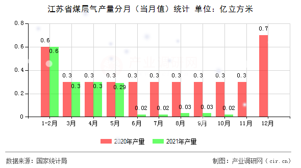 江蘇省煤層氣產量分月（當月值）統計
