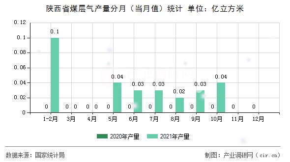 陜西省煤層氣產(chǎn)量分月（當(dāng)月值）統(tǒng)計(jì)