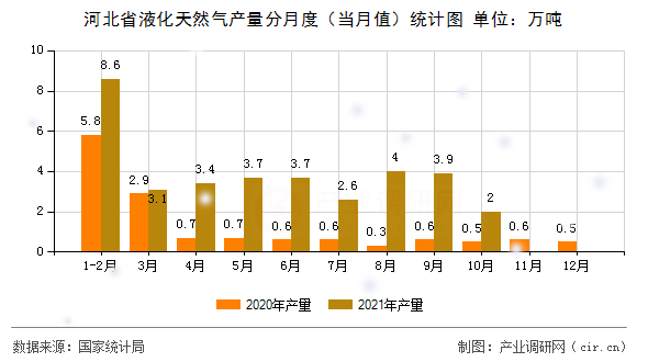 河北省液化天然氣產量分月度（當月值）統計圖