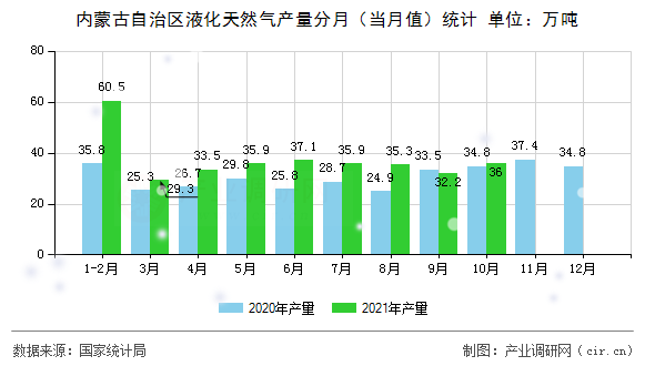 內蒙古自治區液化天然氣產量分月（當月值）統計