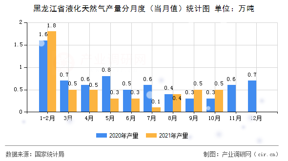 黑龍江省液化天然氣產(chǎn)量分月度（當(dāng)月值）統(tǒng)計圖