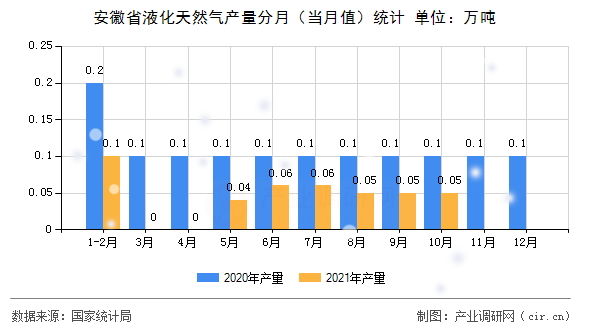安徽省液化天然氣產量分月（當月值）統計
