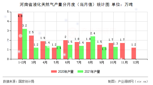 河南省液化天然氣產量分月度（當月值）統計圖