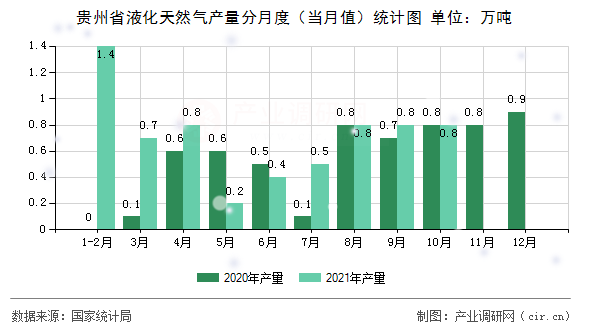 貴州省液化天然氣產量分月度（當月值）統計圖