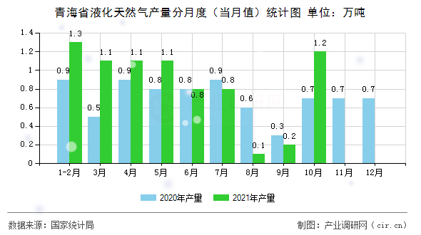 青海省液化天然氣產量分月度（當月值）統計圖