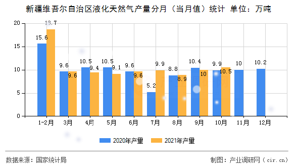 新疆維吾爾自治區液化天然氣產量分月（當月值）統計