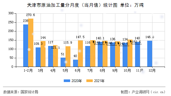 天津市原油加工量分月度（當月值）統計圖