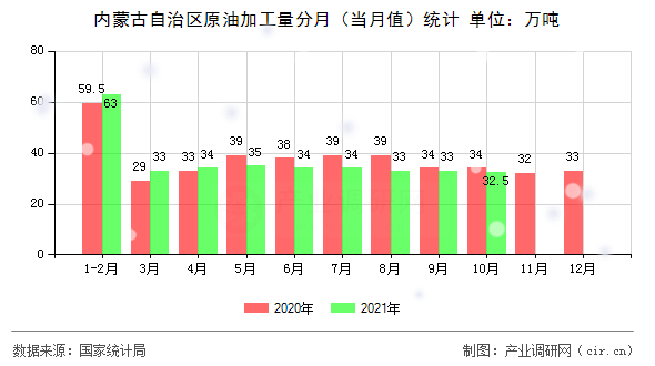 內蒙古自治區原油加工量分月（當月值）統計