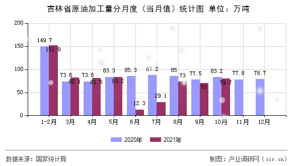 吉林省原油加工量分月度（當月值）統計圖