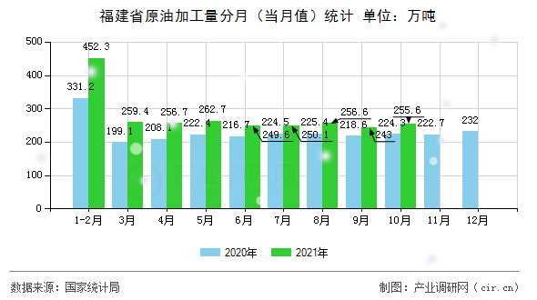 福建省原油加工量分月（當月值）統計