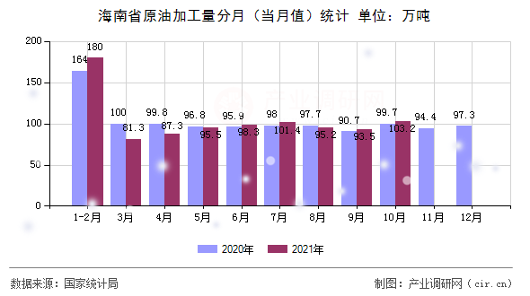海南省原油加工量分月（當月值）統計
