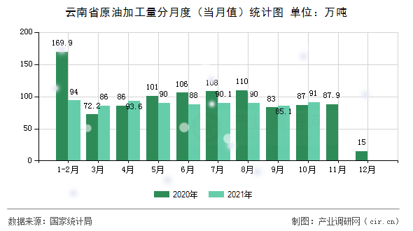 云南省原油加工量分月度（當月值）統計圖