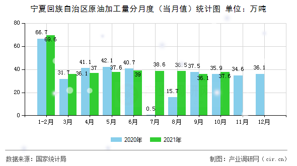 寧夏回族自治區原油加工量分月度（當月值）統計圖