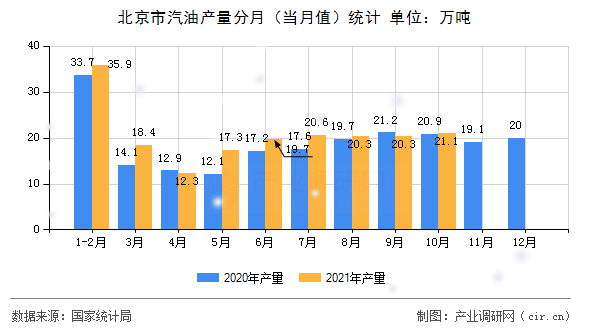 北京市汽油產量分月（當月值）統計