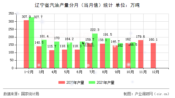 遼寧省汽油產量分月（當月值）統計