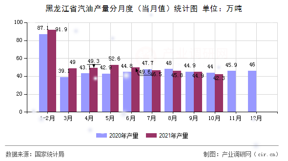 黑龍江省汽油產(chǎn)量分月度（當(dāng)月值）統(tǒng)計圖