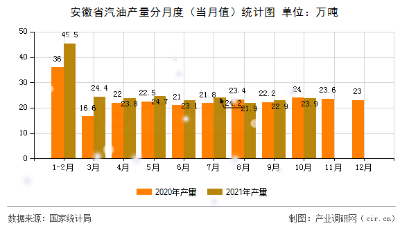 安徽省汽油產量分月度（當月值）統計圖