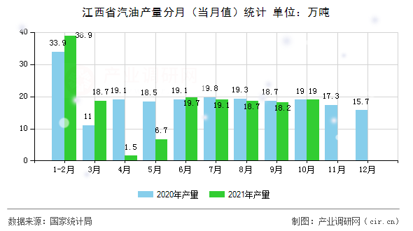 江西省汽油產量分月（當月值）統計