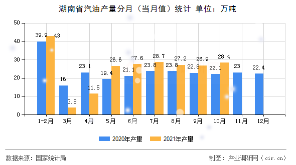 湖南省汽油產量分月（當月值）統計