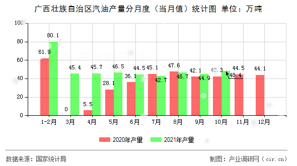 廣西壯族自治區汽油產量分月度（當月值）統計圖