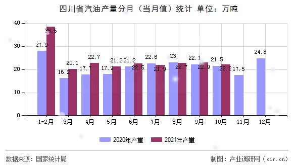 四川省汽油產量分月（當月值）統計