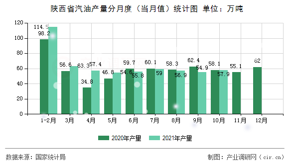 陜西省汽油產量分月度（當月值）統計圖