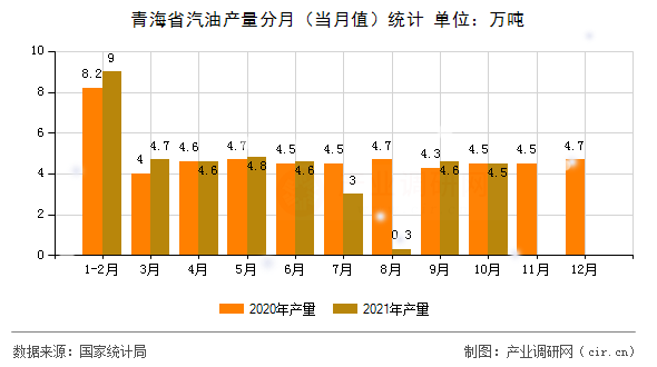 青海省汽油產量分月（當月值）統計