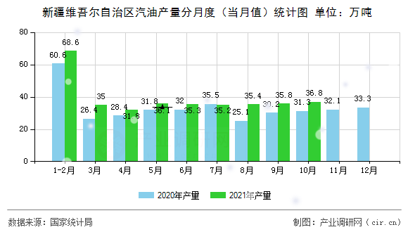 新疆維吾爾自治區汽油產量分月度（當月值）統計圖