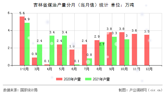 吉林省煤油產量分月（當月值）統計