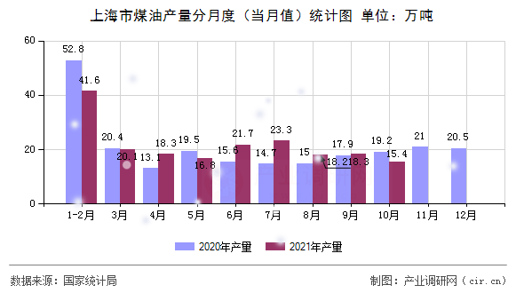 上海市煤油產量分月度（當月值）統計圖