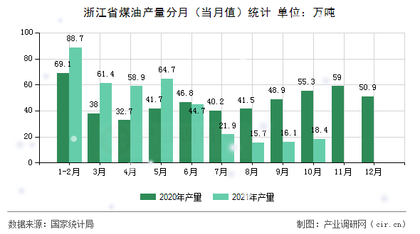 浙江省煤油產量分月（當月值）統計