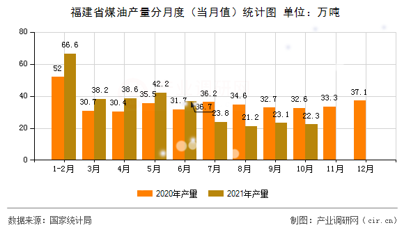 福建省煤油產量分月度（當月值）統計圖