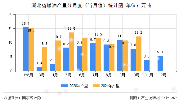 湖北省煤油產量分月度（當月值）統計圖