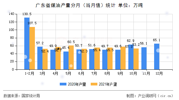 廣東省煤油產量分月（當月值）統計