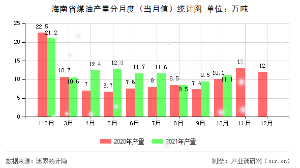 海南省煤油產量分月度（當月值）統計圖
