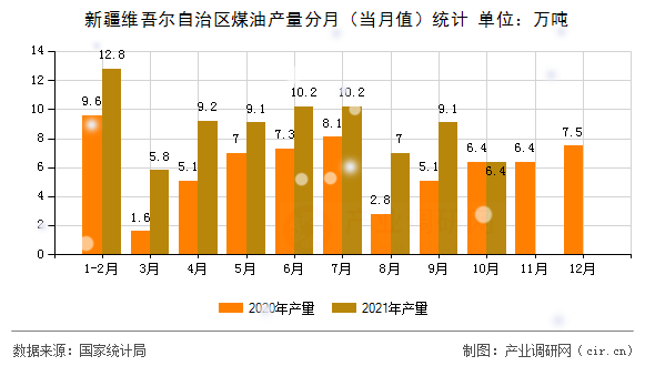 新疆維吾爾自治區煤油產量分月（當月值）統計