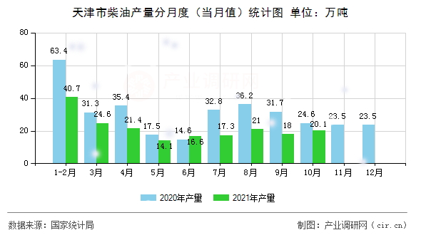 天津市柴油產量分月度（當月值）統計圖