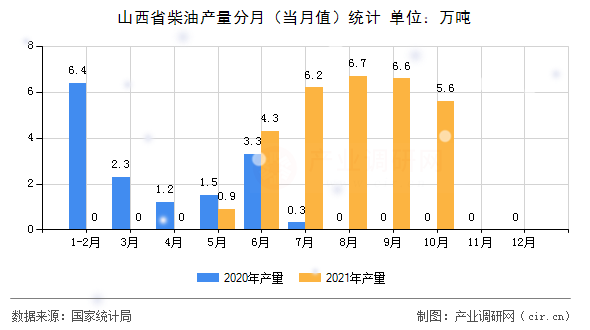 山西省柴油產量分月（當月值）統計