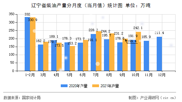 遼寧省柴油產(chǎn)量分月度（當月值）統(tǒng)計圖