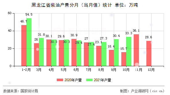 黑龍江省柴油產量分月（當月值）統計