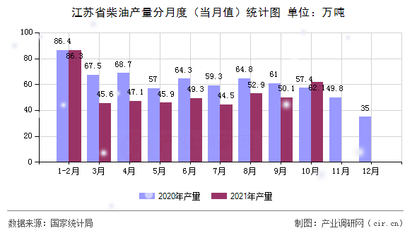 江蘇省柴油產(chǎn)量分月度（當(dāng)月值）統(tǒng)計圖