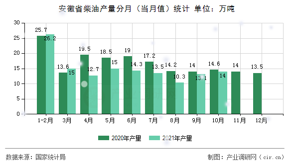 安徽省柴油產量分月（當月值）統計