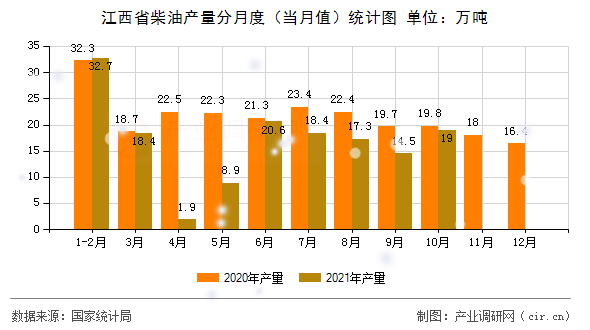 江西省柴油產(chǎn)量分月度（當月值）統(tǒng)計圖